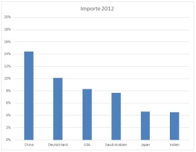 Importe von Südafrika mit den jeweiligen Länderprozenten. Datenquelle: CIA World Factbook 2013.