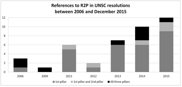 References to R2P in Security Council Resolutions between 2006 and December 2015; Source: own research